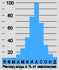 расход воды