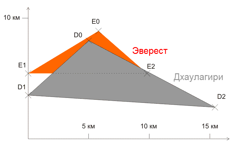 Аннапурна и Эверест через Гокио, в один присест. Весна 2013